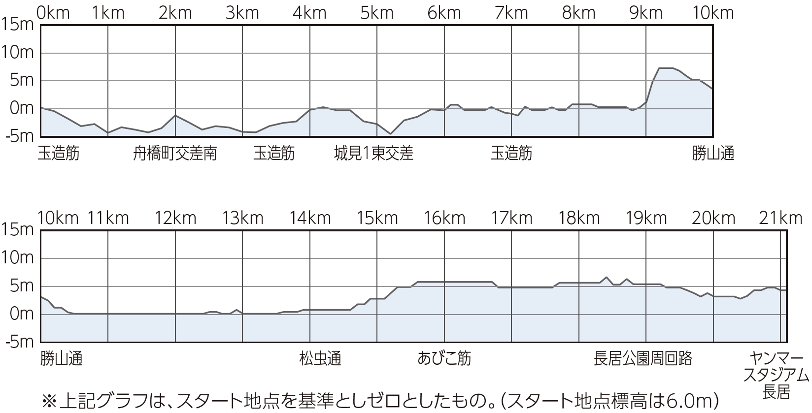 Osaka Half Marathon, Osaka